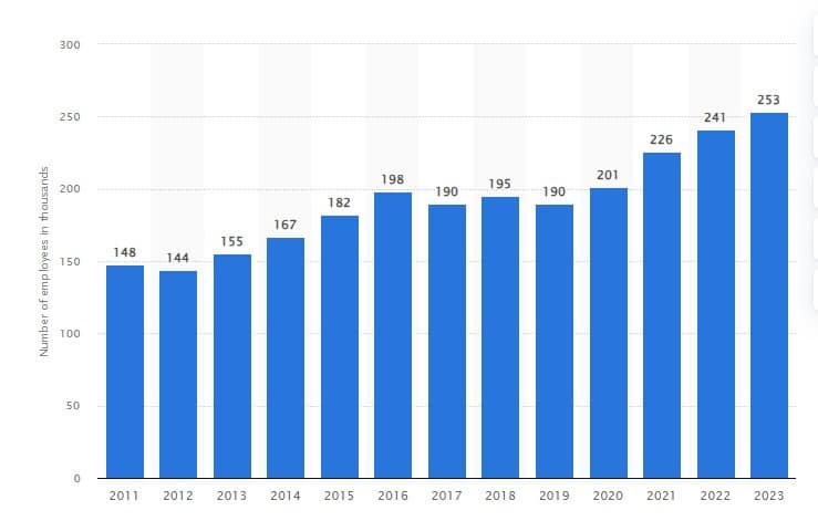 Marketing Job Statistics