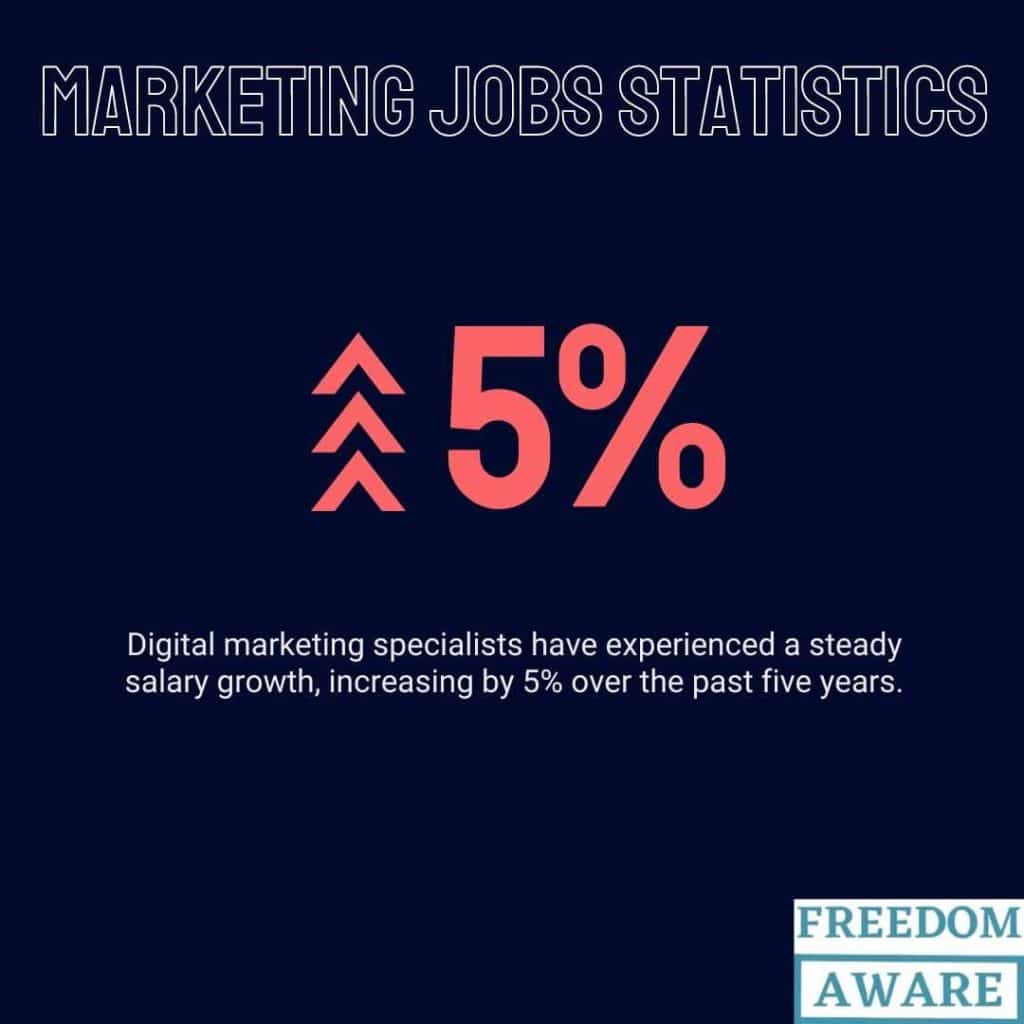 Marketing Job Statistics