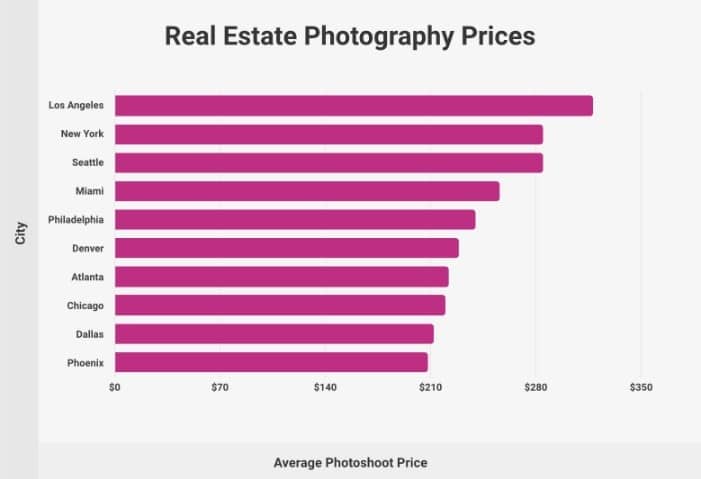 Real estate photography statistics