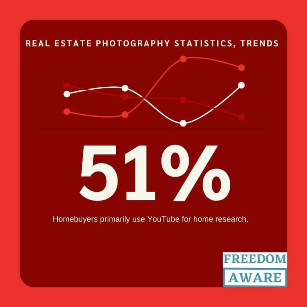 Real estate photography statistics