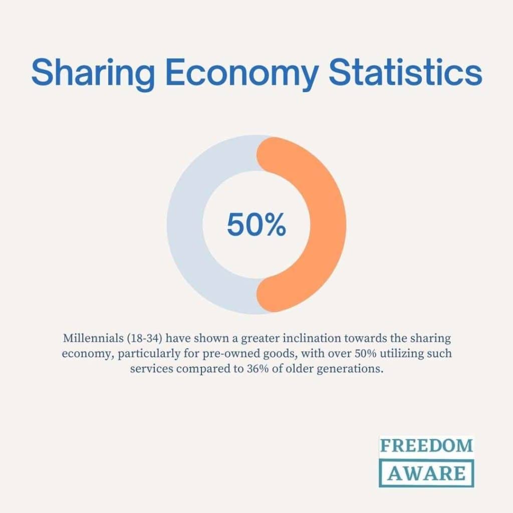 sharing economy statistics