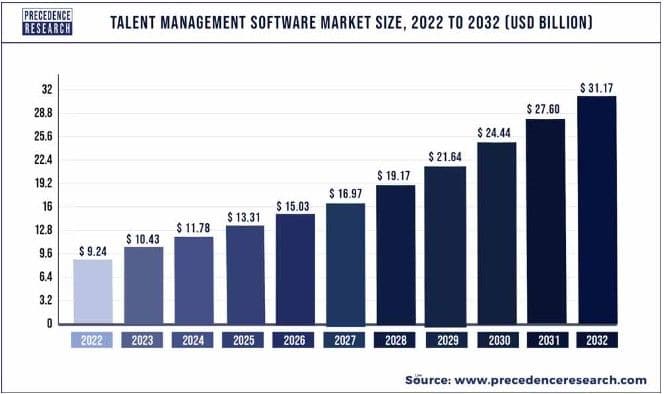 Talent management statistics 