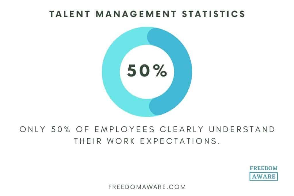 Talent management statistics