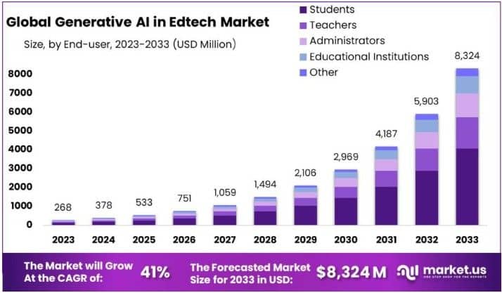 EdTech Statistics