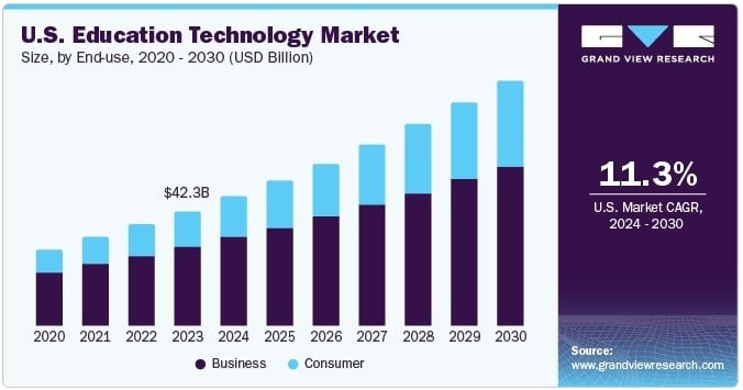 EdTech Statistics