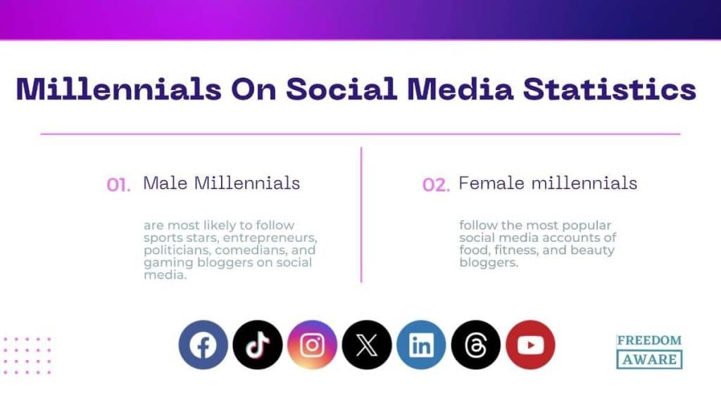 Millennials on Social Media Statistics