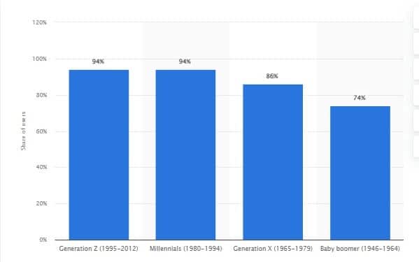 Millennials on Social Media Statistics