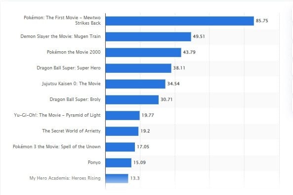 Anime Statistics