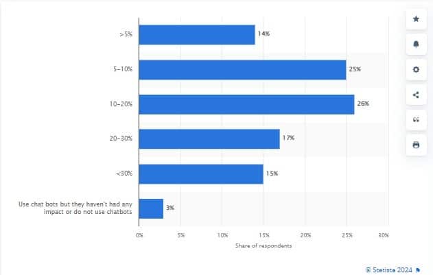 B2B Lead Generation Statistics