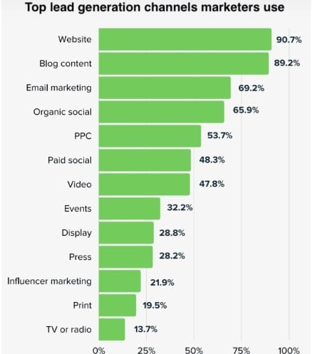 B2B Lead Generation Statistics