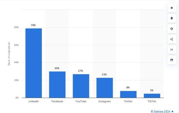 B2B Lead Generation Statistics