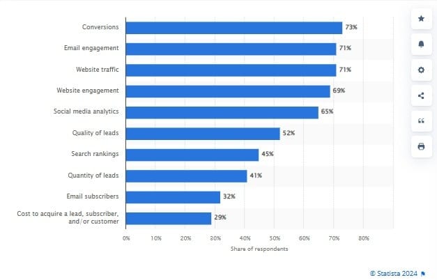 B2B Lead Generation Statistics