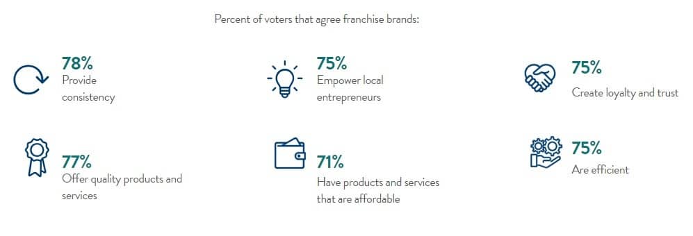 Franchise Statistics