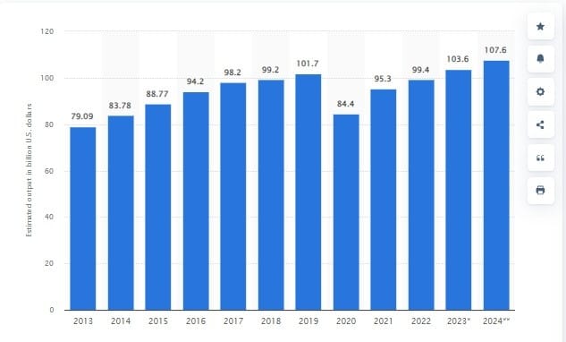 Franchise Statistics