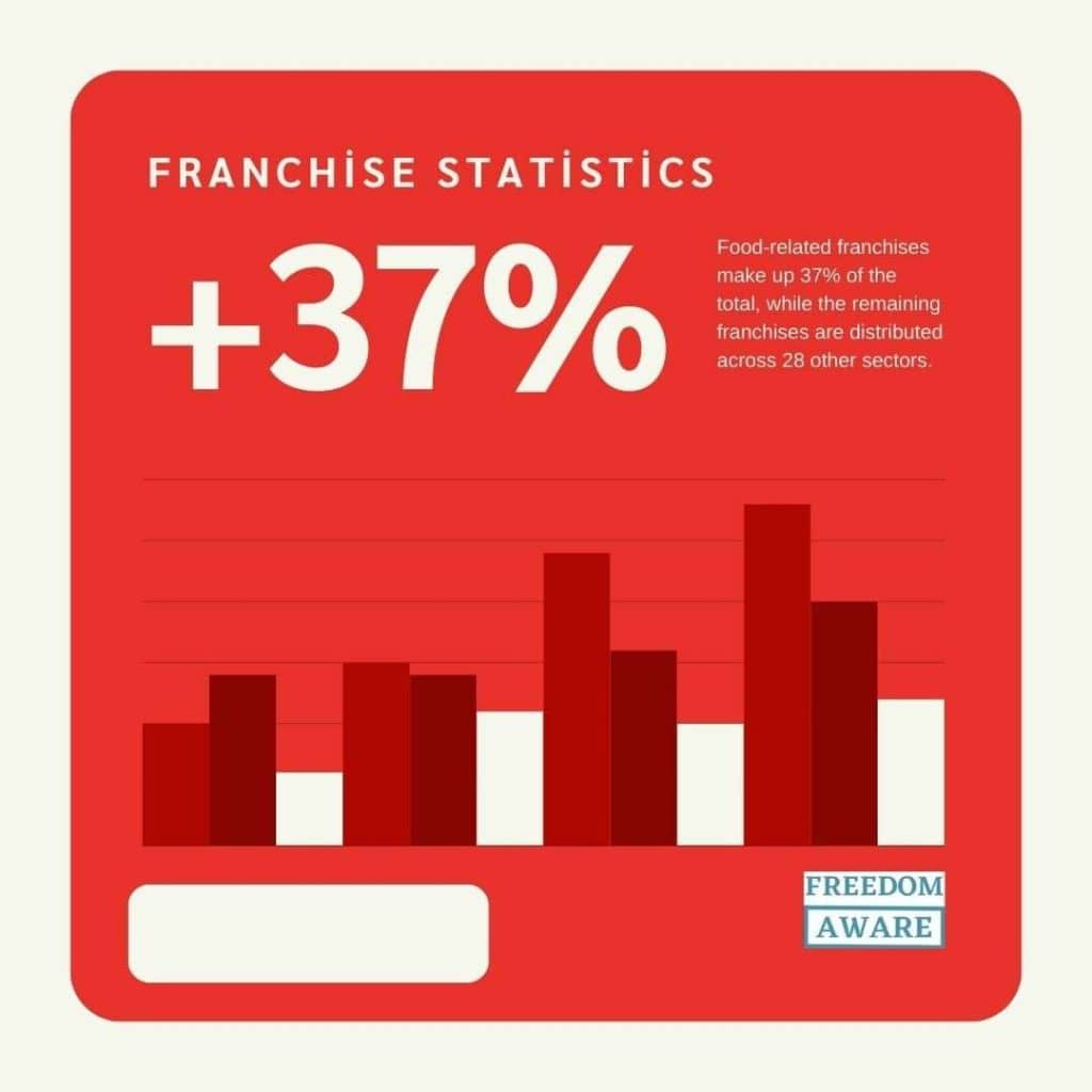 Franchise Statistics