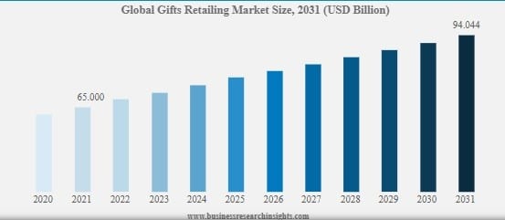 Gift Industry Statistics