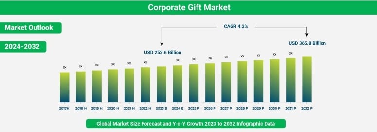 Gift Industry Statistics