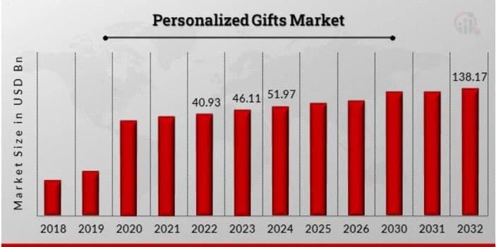 Gift Industry Statistics