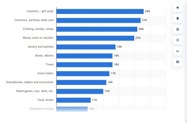 Gift Industry Statistics