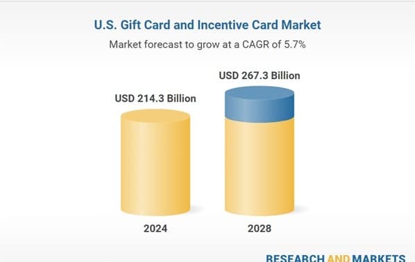 Gift Industry Statistics