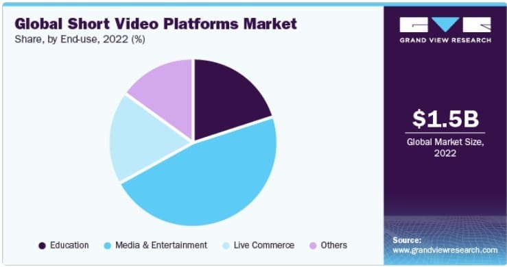 Short-Form Video Statistics