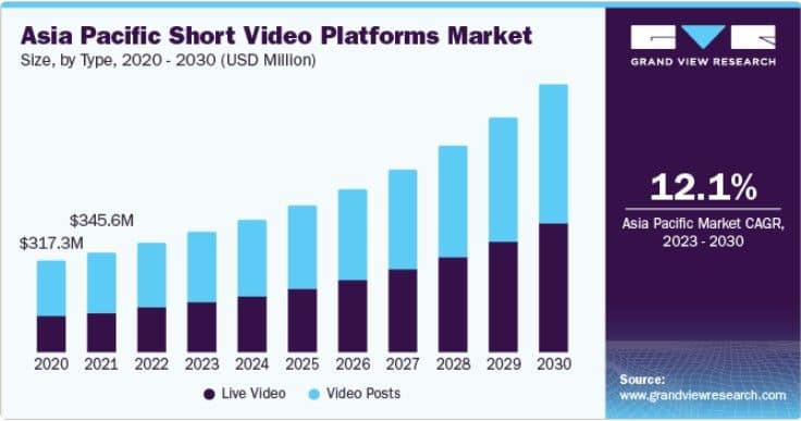 Short-Form Video Statistics