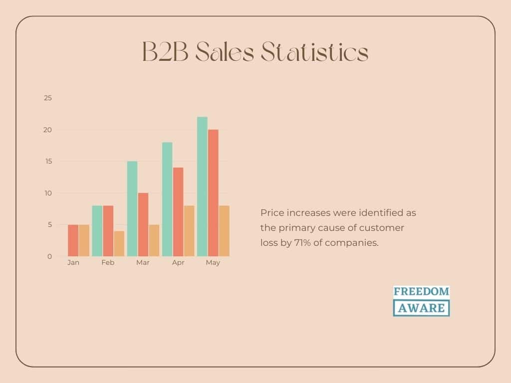 B2B Sales Statistics