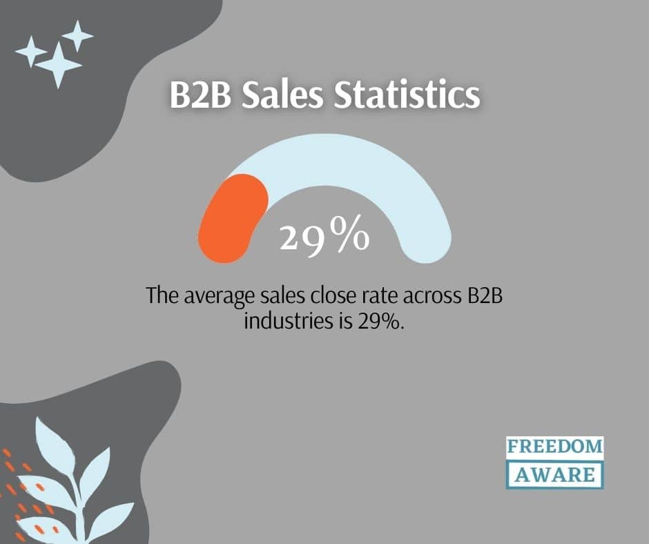 B2B Sales Statistics