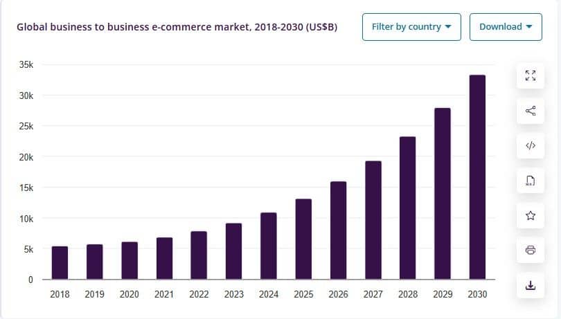 B2B Sales Statistics