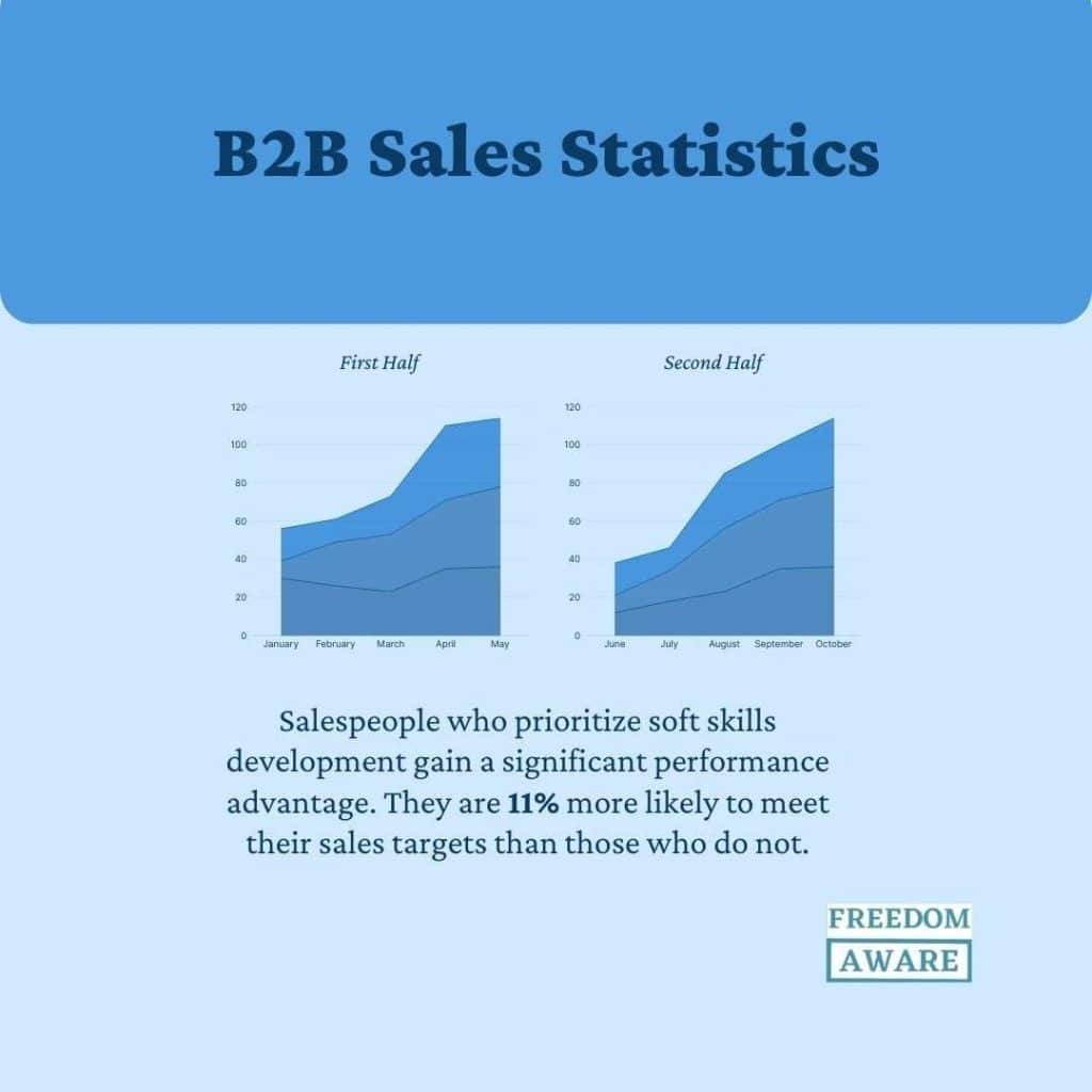 B2B Sales Statistics