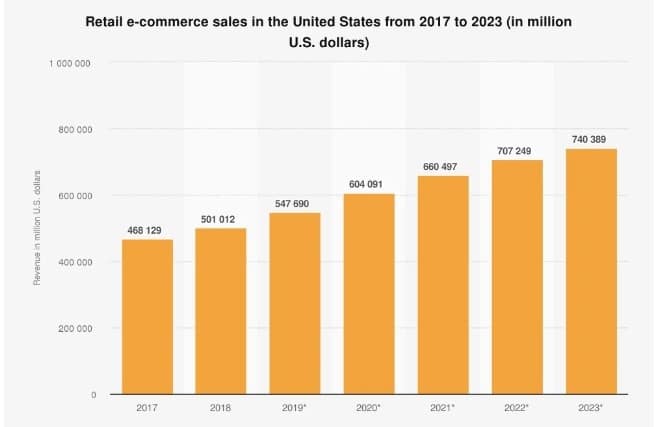 In-store vs online shopping statistics