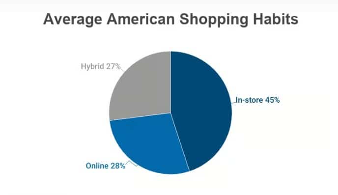 In-store vs online shopping statistics