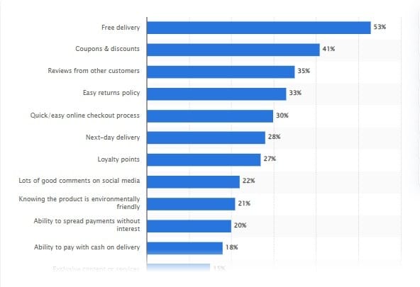 In-store vs online shopping statistics