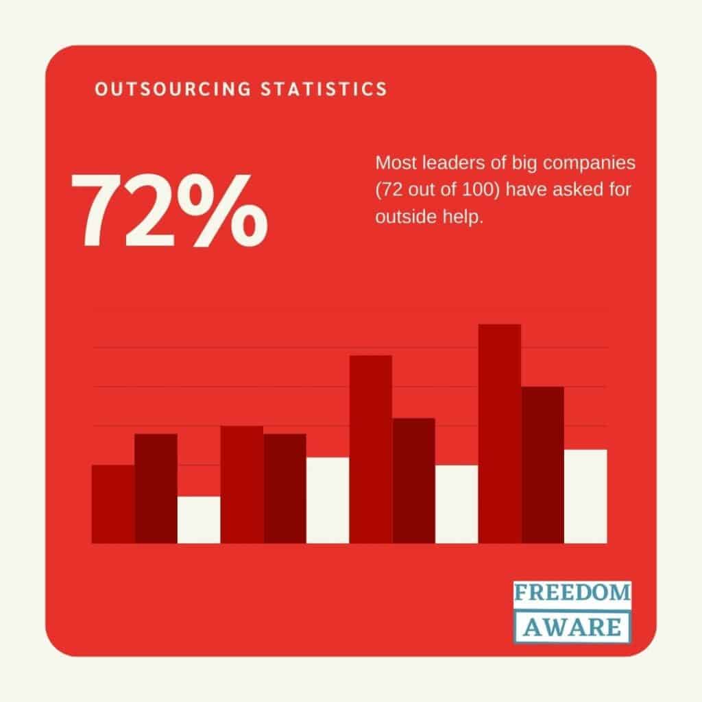 Outsourcing Statististics 